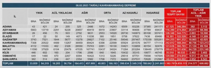 Bakan Kurum, Elazığ'daki ağır ve orta hasarlı bina sayısını açıkladı 